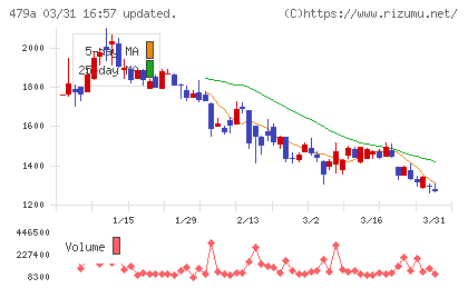 ＰＲＯＮＩチャート