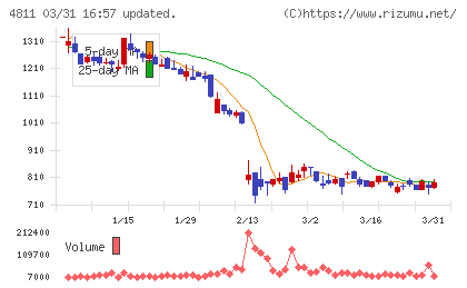 ドリーム・アーツチャート