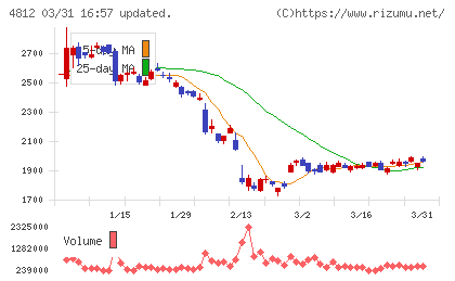 電通総研チャート