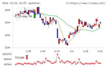 東映アニメーションチャート