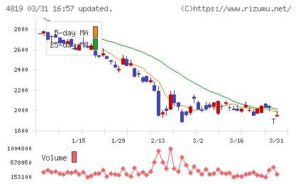 デジタルガレージチャート