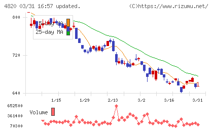 EMシステムズチャート