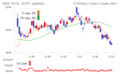 ウェザーニューズチャート