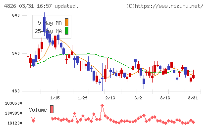 ＣＩＪチャート
