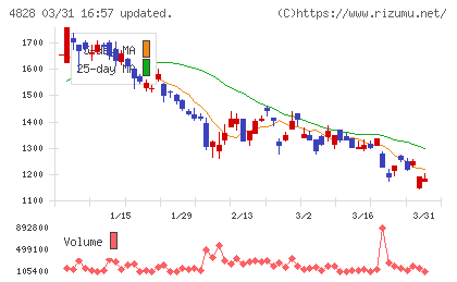 ビジネスエンジニアリングチャート