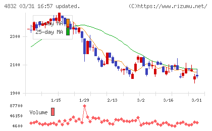 ＪＦＥシステムズチャート