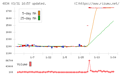 キャリアバンクチャート