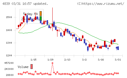 ＷＯＷＯＷチャート