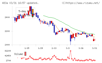 テラテクノロジーチャート