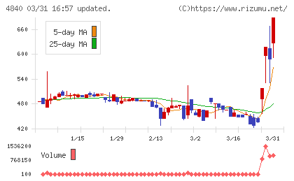 トライアイズチャート