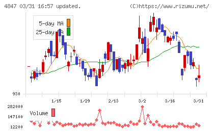 インテリジェント　ウェイブチャート