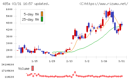 パワーエックスチャート