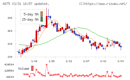 メディシノバチャート