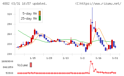 ペルセウスプロテオミクスチャート