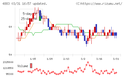 モダリスチャート