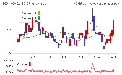 クリングルファーマチャート