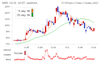 室町ケミカルチャート