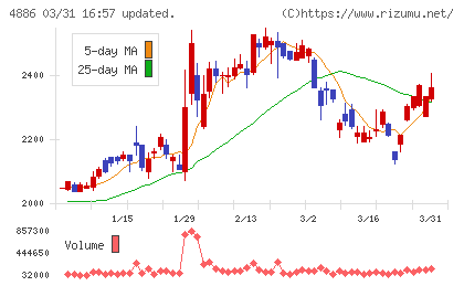 あすか製薬ホールディングスチャート