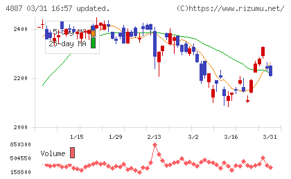 サワイグループホールディングスチャート
