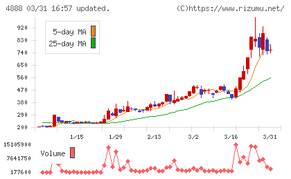 ステラファーマチャート