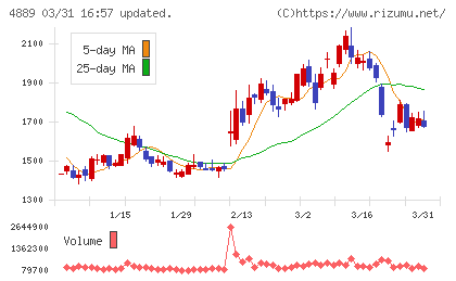 レナサイエンスチャート