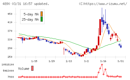坪田ラボチャート