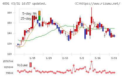 ティムスチャート