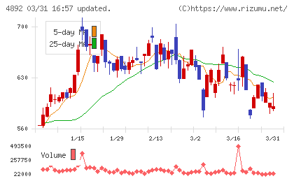 サイフューズチャート
