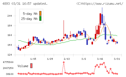 ノイルイミューン・バイオテックチャート