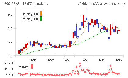 ケイファーマチャート