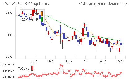 富士フイルムホールディングスチャート