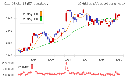 資生堂チャート