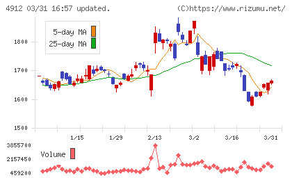 ライオンチャート