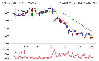高砂香料工業チャート
