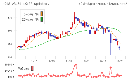 アイビー化粧品チャート