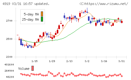 ミルボンチャート