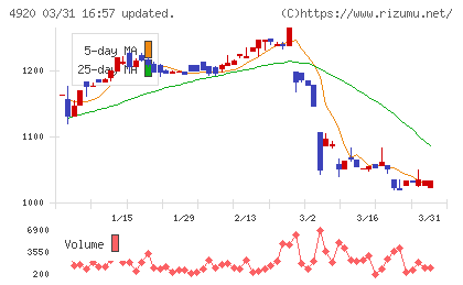 日本色材工業研究所チャート