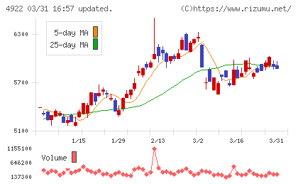 コーセーホールディングスチャート