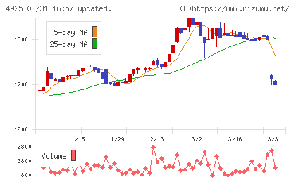 ハーバー研究所チャート