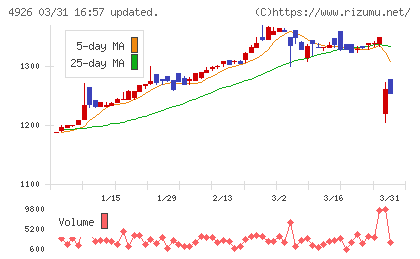 シーボンチャート