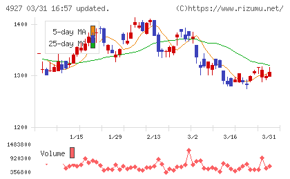 ポーラ・オルビスホールディングスチャート