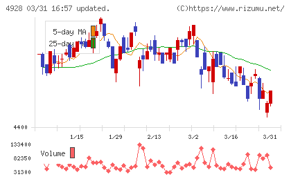 ノエビアホールディングスチャート