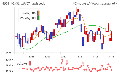 新日本製薬チャート
