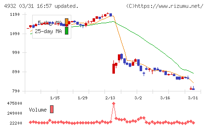 アルマードチャート