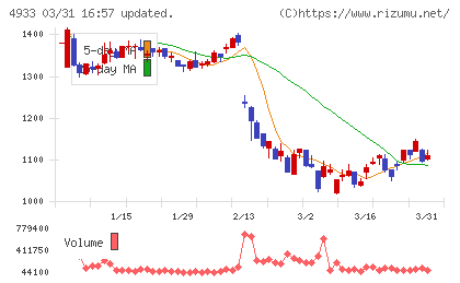 Ｉ−ｎｅチャート
