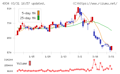 プレミアアンチエイジングチャート
