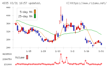 リベルタチャート
