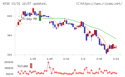 アクシージアチャート