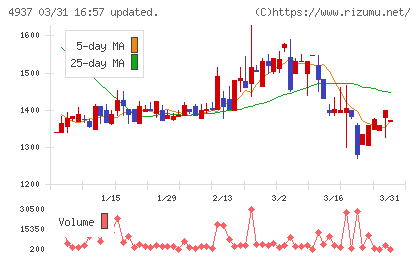 Ｗａｑｏｏチャート
