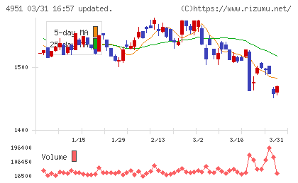 エステーチャート